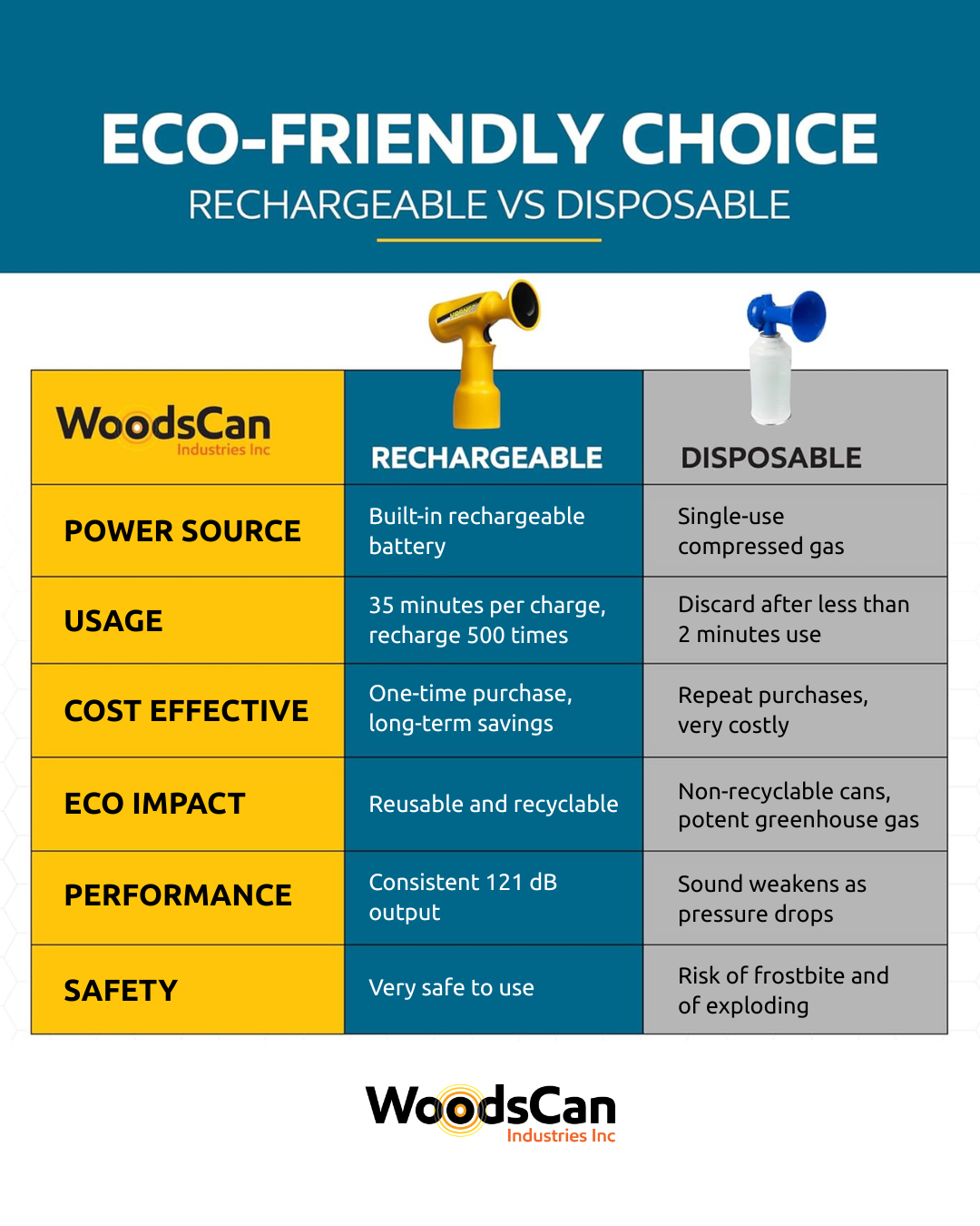How long does an air horn last? WoodsCan Hornet rechargeable electric air horn